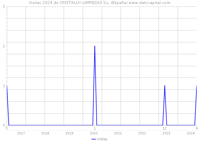 Visitas 2024 de CRISTALUX LIMPIEZAS S.L. (España) 