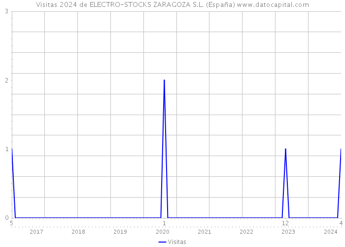 Visitas 2024 de ELECTRO-STOCKS ZARAGOZA S.L. (España) 