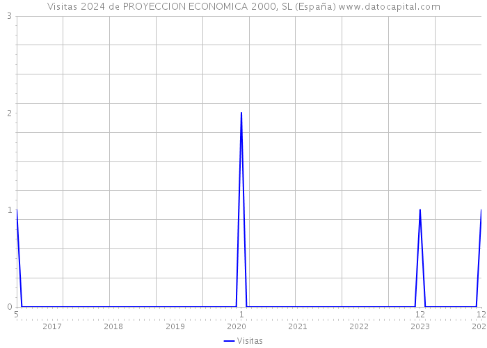 Visitas 2024 de PROYECCION ECONOMICA 2000, SL (España) 