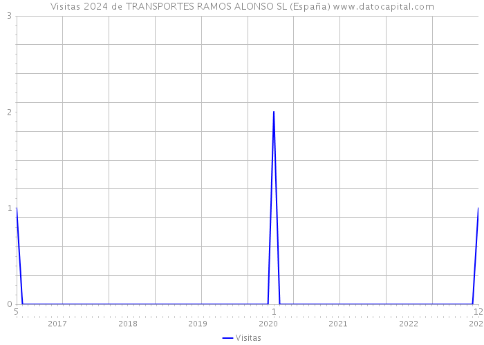 Visitas 2024 de TRANSPORTES RAMOS ALONSO SL (España) 