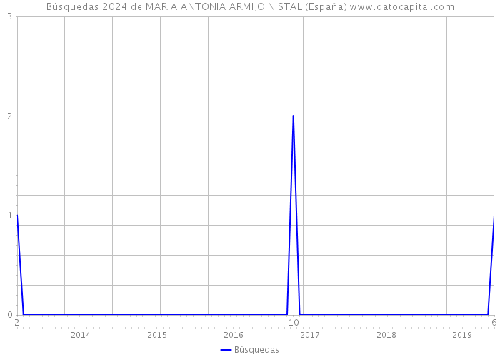 Búsquedas 2024 de MARIA ANTONIA ARMIJO NISTAL (España) 