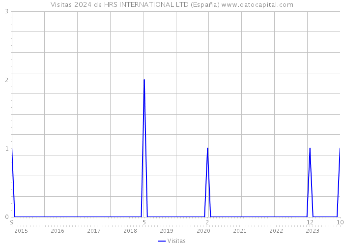 Visitas 2024 de HRS INTERNATIONAL LTD (España) 