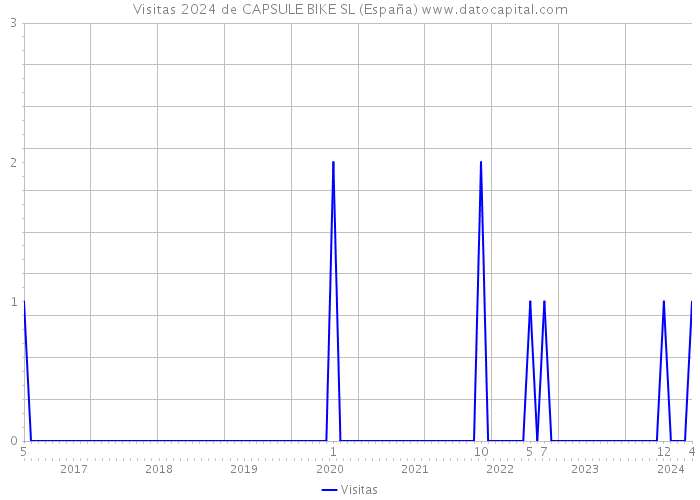 Visitas 2024 de CAPSULE BIKE SL (España) 