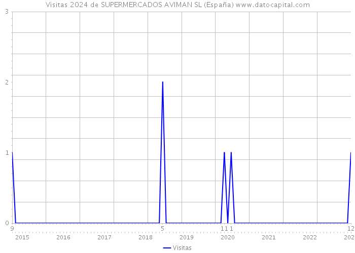 Visitas 2024 de SUPERMERCADOS AVIMAN SL (España) 