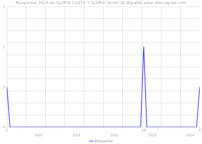 Búsquedas 2024 de GLORIA COSTA Y GLORIA OLIVA CB (España) 