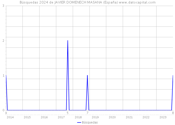 Búsquedas 2024 de JAVIER DOMENECH MASANA (España) 
