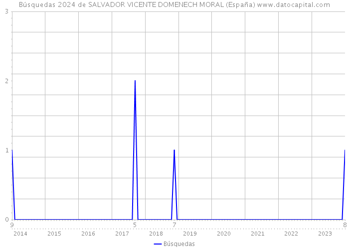 Búsquedas 2024 de SALVADOR VICENTE DOMENECH MORAL (España) 