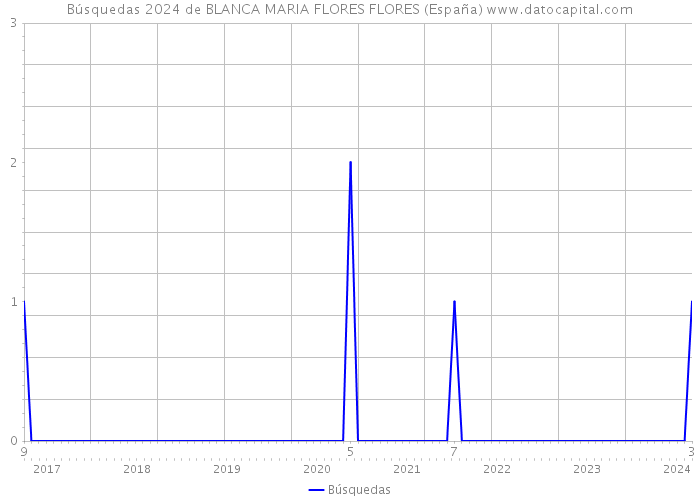 Búsquedas 2024 de BLANCA MARIA FLORES FLORES (España) 