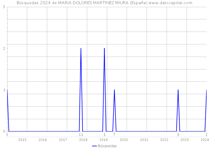 Búsquedas 2024 de MARIA DOLORES MARTINEZ MIURA (España) 