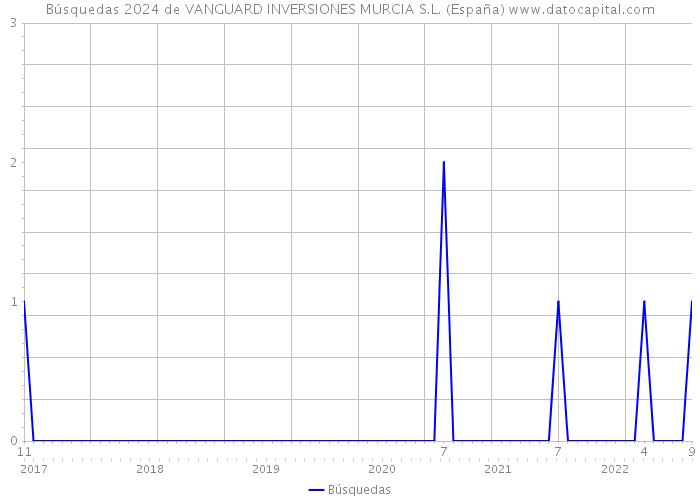 Búsquedas 2024 de VANGUARD INVERSIONES MURCIA S.L. (España) 