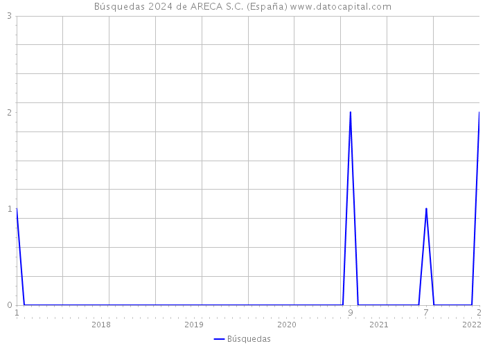 Búsquedas 2024 de ARECA S.C. (España) 