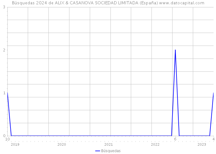 Búsquedas 2024 de ALIX & CASANOVA SOCIEDAD LIMITADA (España) 