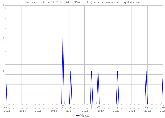 Visitas 2024 de COMERCIAL FOISA 2 S.L. (España) 