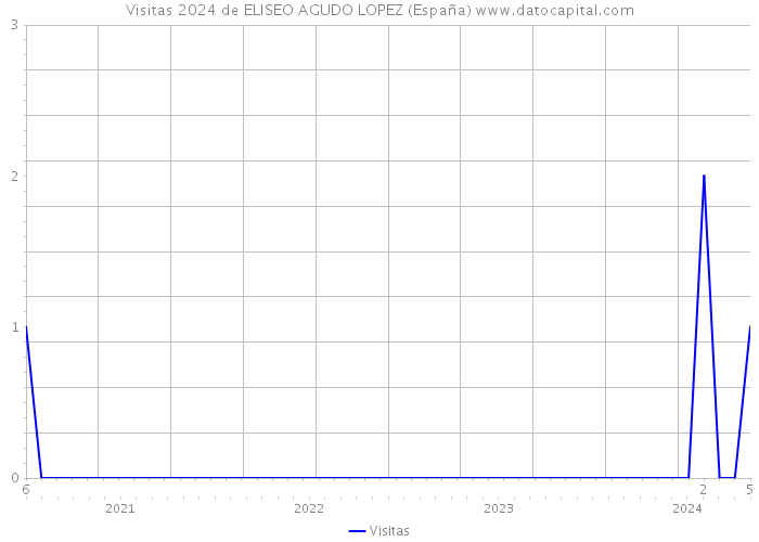 Visitas 2024 de ELISEO AGUDO LOPEZ (España) 