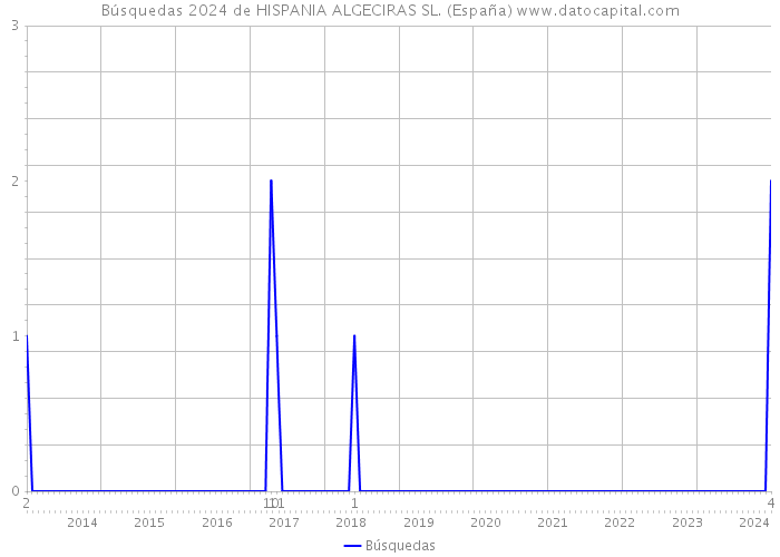 Búsquedas 2024 de HISPANIA ALGECIRAS SL. (España) 
