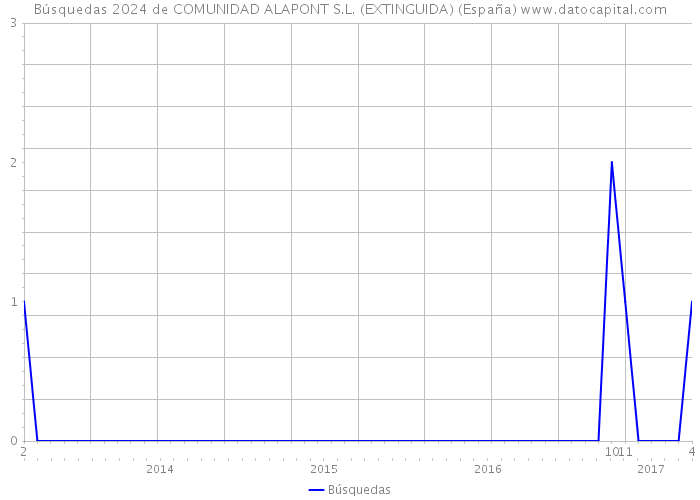Búsquedas 2024 de COMUNIDAD ALAPONT S.L. (EXTINGUIDA) (España) 