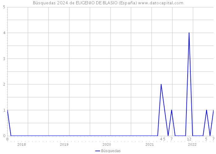 Búsquedas 2024 de EUGENIO DE BLASIO (España) 