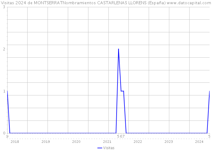 Visitas 2024 de MONTSERRATNombramientos CASTARLENAS LLORENS (España) 
