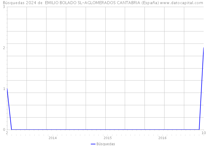 Búsquedas 2024 de  EMILIO BOLADO SL-AGLOMERADOS CANTABRIA (España) 