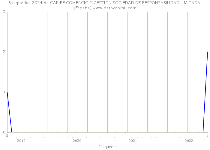 Búsquedas 2024 de CARIBE COMERCIO Y GESTION SOCIEDAD DE RESPONSABILIDAD LIMITADA (España) 
