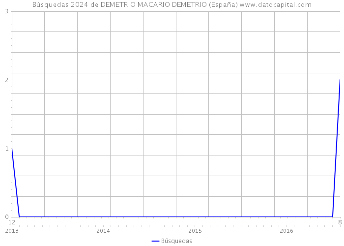 Búsquedas 2024 de DEMETRIO MACARIO DEMETRIO (España) 