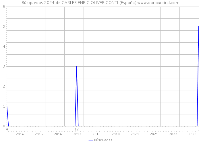 Búsquedas 2024 de CARLES ENRIC OLIVER CONTI (España) 