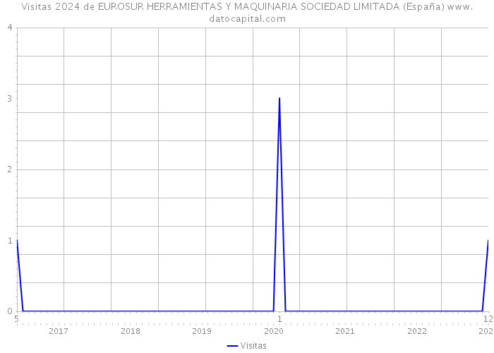 Visitas 2024 de EUROSUR HERRAMIENTAS Y MAQUINARIA SOCIEDAD LIMITADA (España) 
