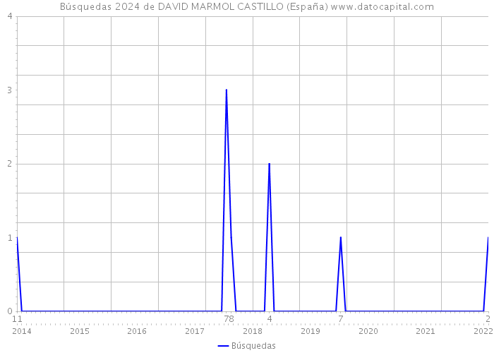 Búsquedas 2024 de DAVID MARMOL CASTILLO (España) 