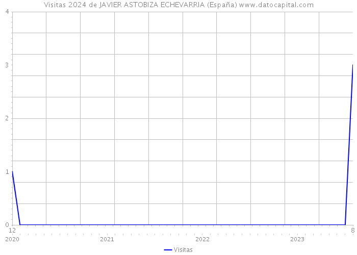Visitas 2024 de JAVIER ASTOBIZA ECHEVARRIA (España) 