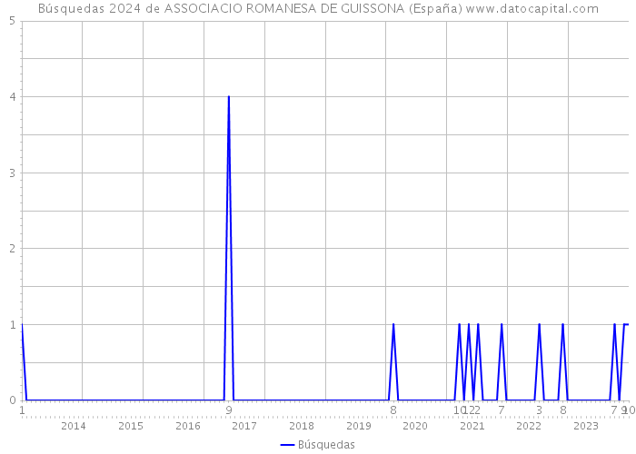 Búsquedas 2024 de ASSOCIACIO ROMANESA DE GUISSONA (España) 