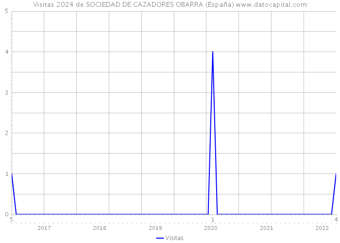 Visitas 2024 de SOCIEDAD DE CAZADORES OBARRA (España) 