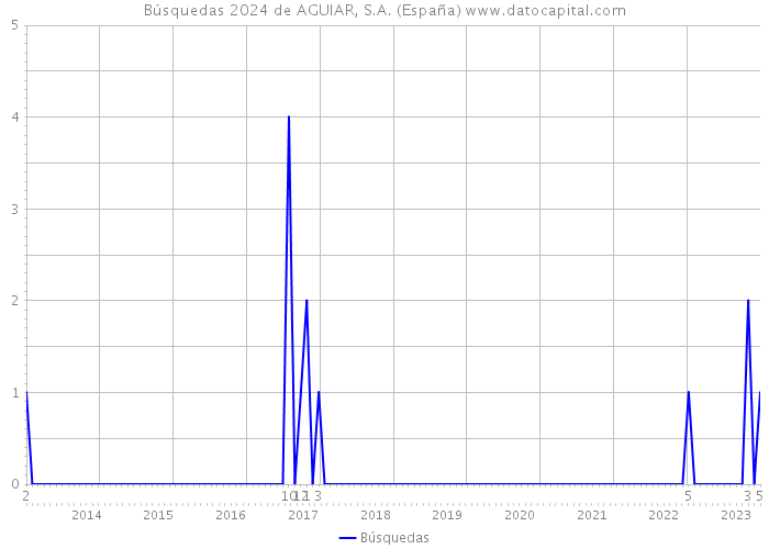 Búsquedas 2024 de AGUIAR, S.A. (España) 