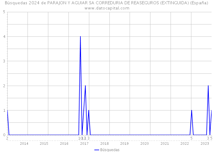 Búsquedas 2024 de PARAJON Y AGUIAR SA CORREDURIA DE REASEGUROS (EXTINGUIDA) (España) 