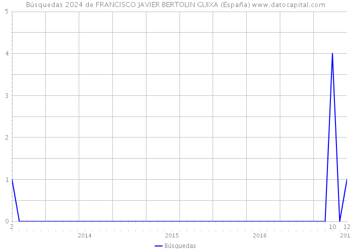 Búsquedas 2024 de FRANCISCO JAVIER BERTOLIN GUIXA (España) 