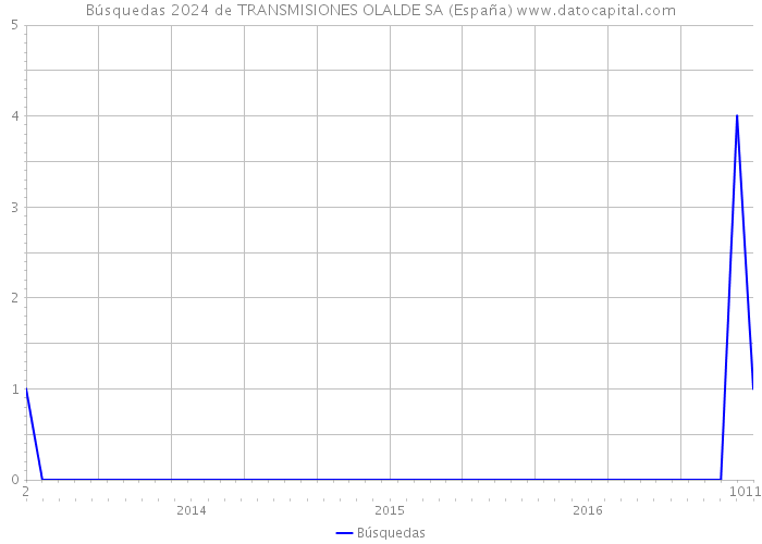 Búsquedas 2024 de TRANSMISIONES OLALDE SA (España) 