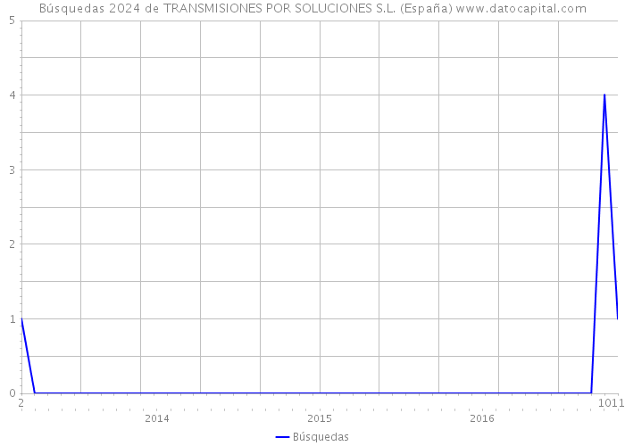 Búsquedas 2024 de TRANSMISIONES POR SOLUCIONES S.L. (España) 
