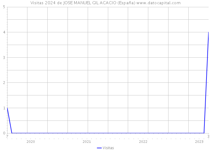 Visitas 2024 de JOSE MANUEL GIL ACACIO (España) 