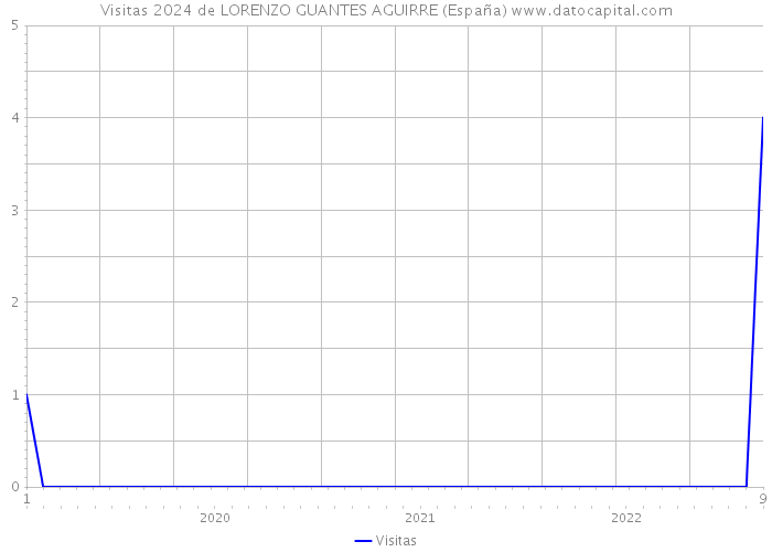Visitas 2024 de LORENZO GUANTES AGUIRRE (España) 