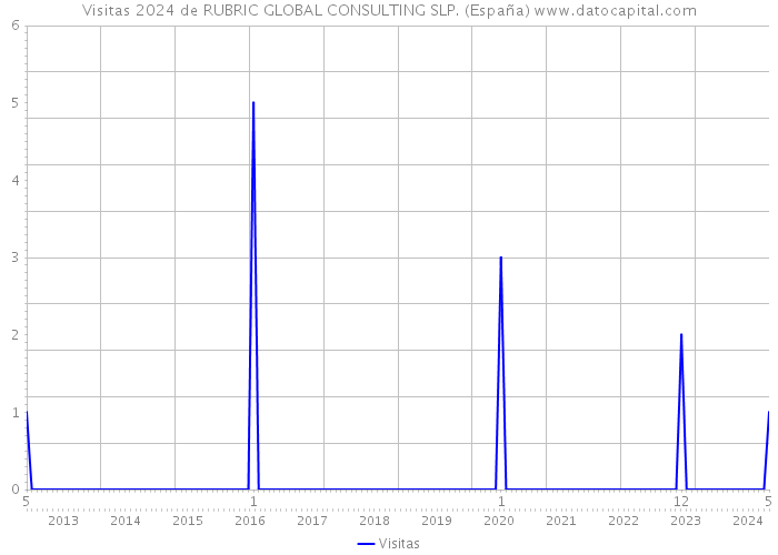 Visitas 2024 de RUBRIC GLOBAL CONSULTING SLP. (España) 