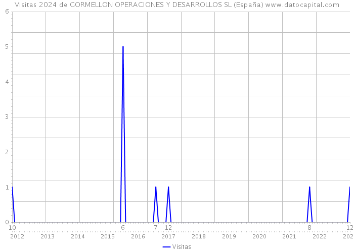 Visitas 2024 de GORMELLON OPERACIONES Y DESARROLLOS SL (España) 