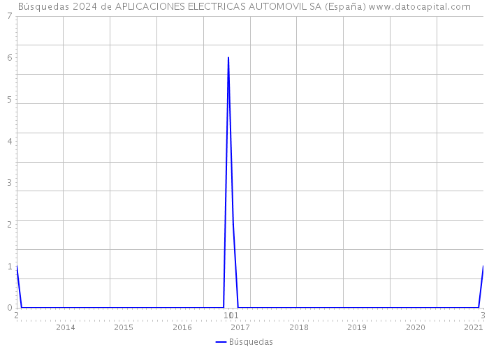Búsquedas 2024 de APLICACIONES ELECTRICAS AUTOMOVIL SA (España) 