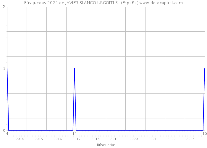 Búsquedas 2024 de JAVIER BLANCO URGOITI SL (España) 