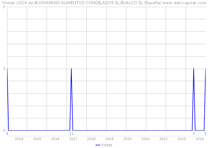 Visitas 2024 de BUONAMISIS ALIMENTOS CONGELADOS SL BUALCO SL (España) 