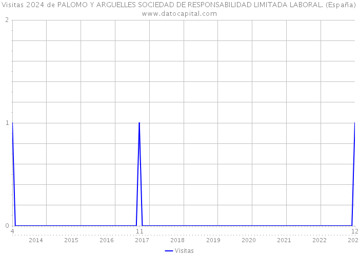 Visitas 2024 de PALOMO Y ARGUELLES SOCIEDAD DE RESPONSABILIDAD LIMITADA LABORAL. (España) 