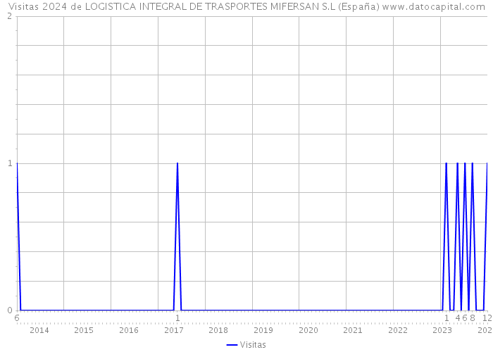 Visitas 2024 de LOGISTICA INTEGRAL DE TRASPORTES MIFERSAN S.L (España) 