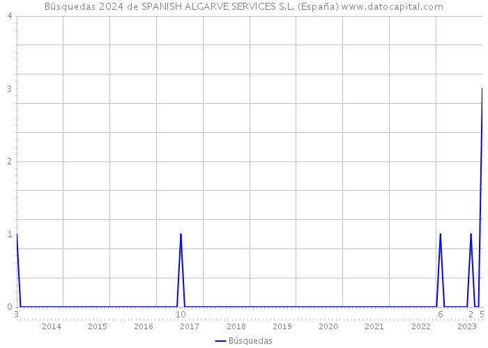 Búsquedas 2024 de SPANISH ALGARVE SERVICES S.L. (España) 