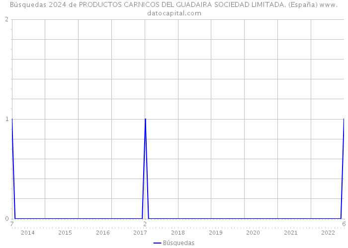 Búsquedas 2024 de PRODUCTOS CARNICOS DEL GUADAIRA SOCIEDAD LIMITADA. (España) 