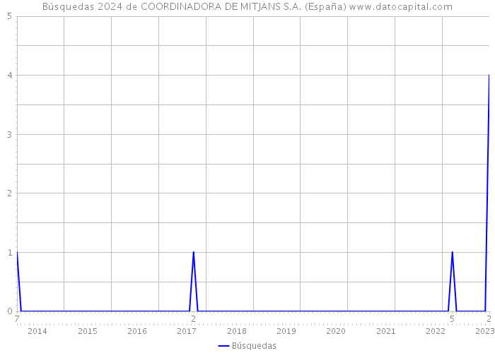 Búsquedas 2024 de COORDINADORA DE MITJANS S.A. (España) 