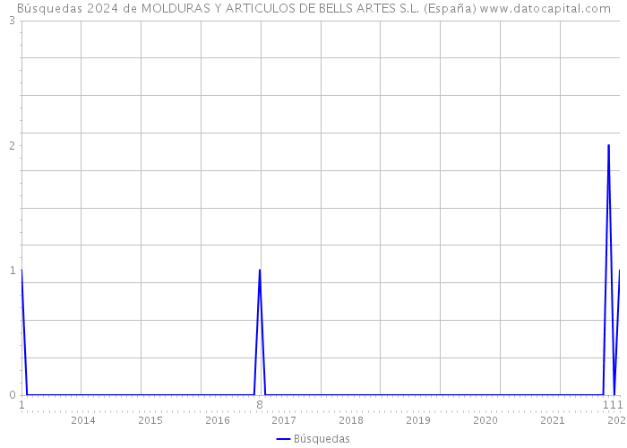 Búsquedas 2024 de MOLDURAS Y ARTICULOS DE BELLS ARTES S.L. (España) 