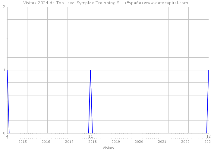 Visitas 2024 de Top Level Symplex Trainning S.L. (España) 
